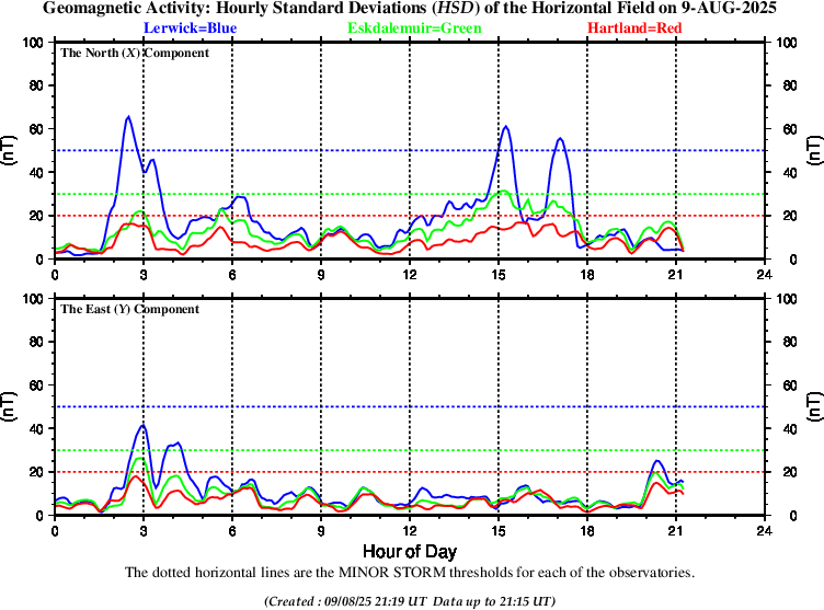Hourly Standard deviation at UK observatories