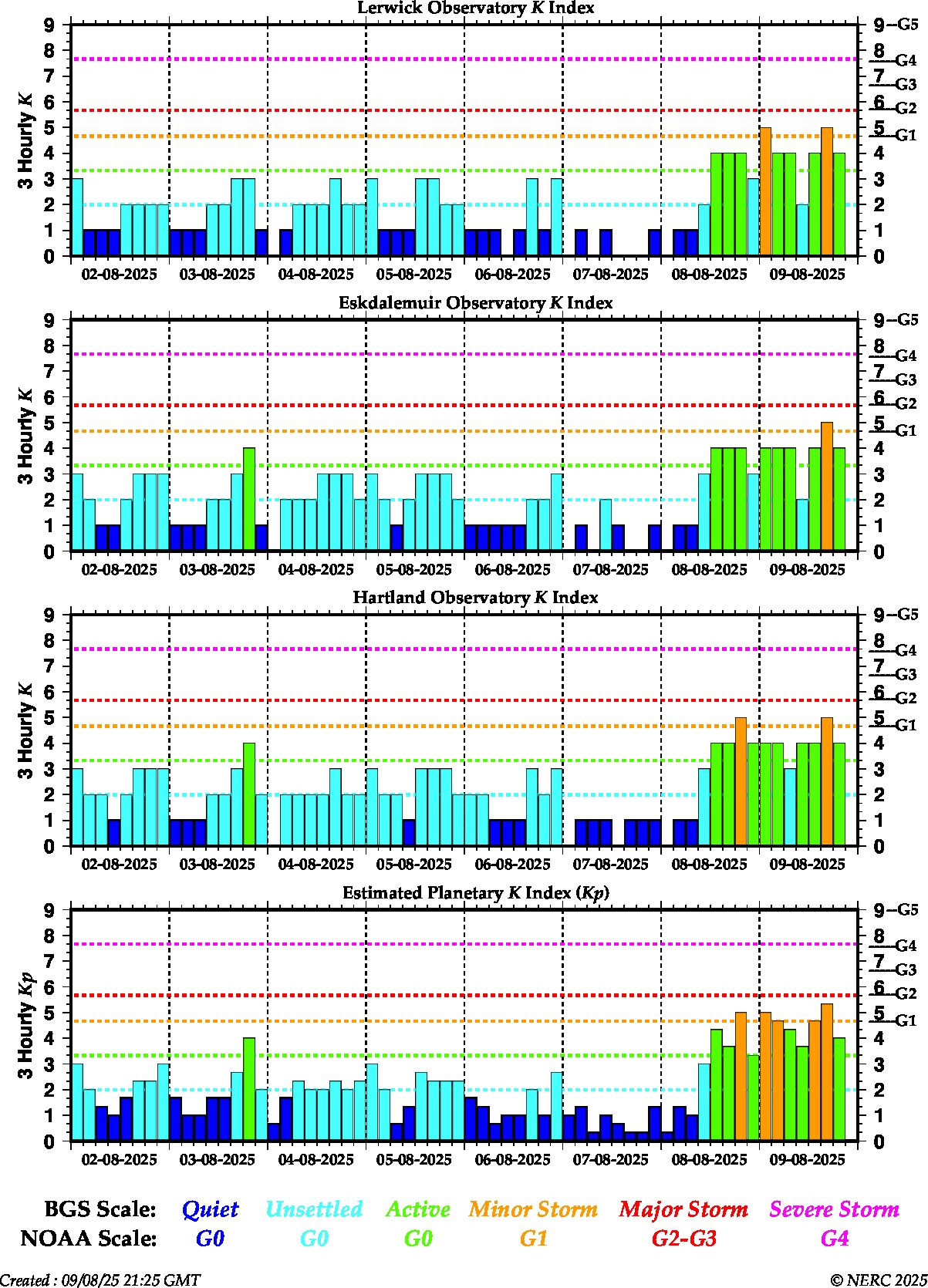 K indices for the UK observatories and global Kp